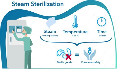 steam sterilization temperatures